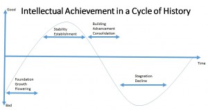 IntellectualAdvancementCycle